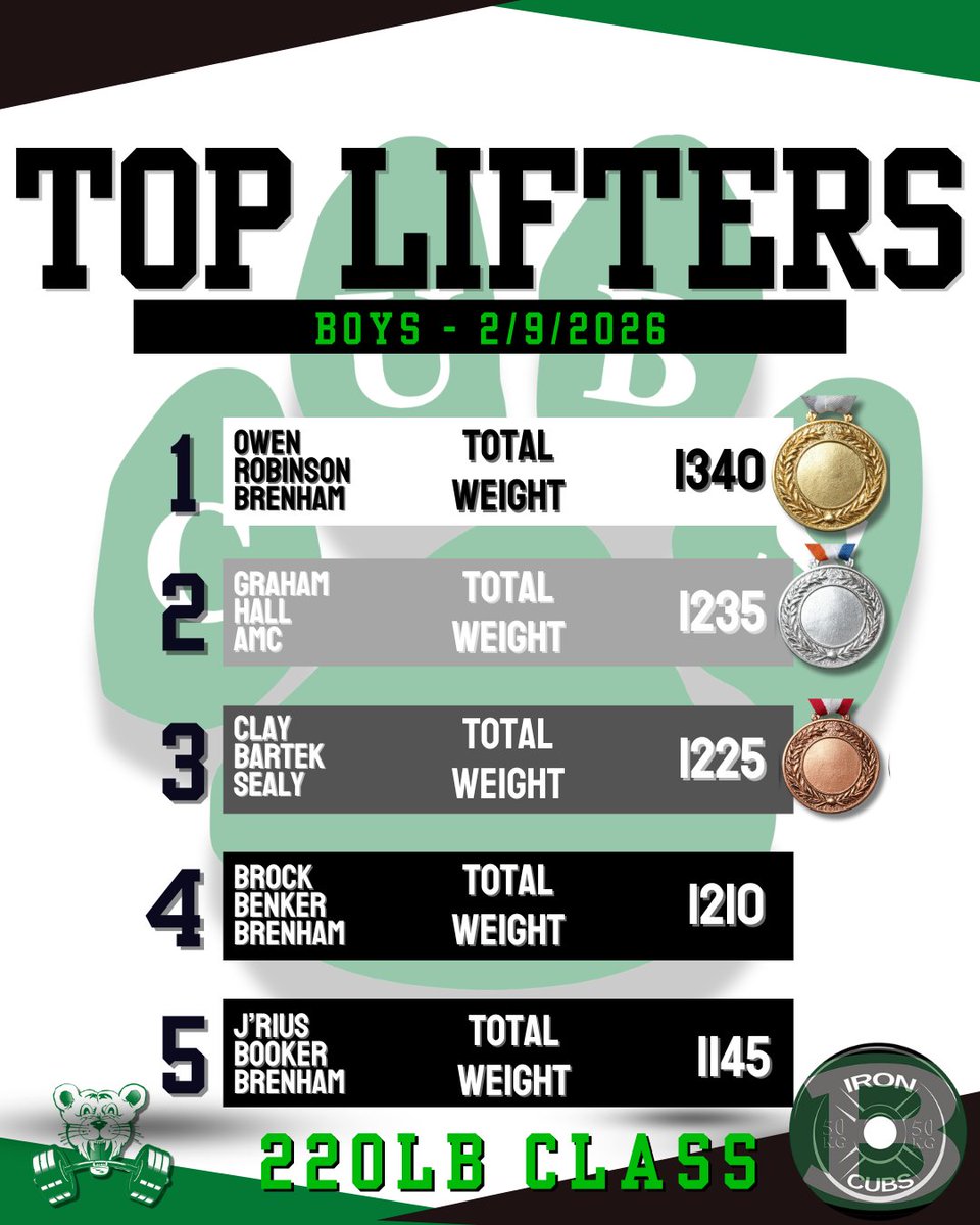 Iron Cubs (@brenhamironcubs) on Twitter photo 