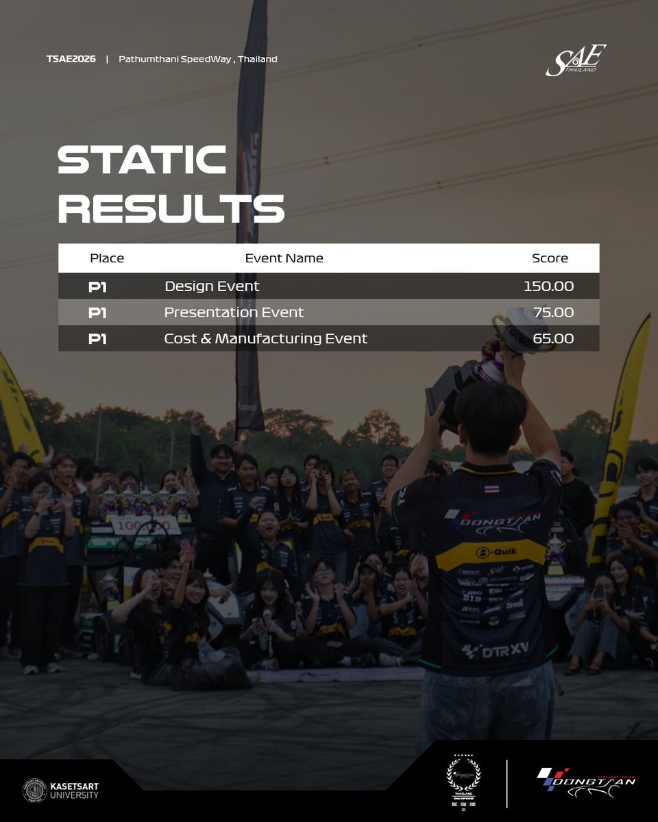 dongtaanracing's tweet photo. TSAE Auto Challenge 2026 Results 🇹🇭

🏆 Overall ICV  1st 
🏅 Total Score: 864.82 pts
🏆 Cost Event  1st
🏆 Business Event  1st
🏆 Design Event  1st
🏆 Skid Pad  1st
🏆 Endurance  1st
🏆 Overall Static Events  1st
🏆 Overall Dynamic Events 1st
🥈 Autocross  2nd https://t.co/ElX2vRvbb9