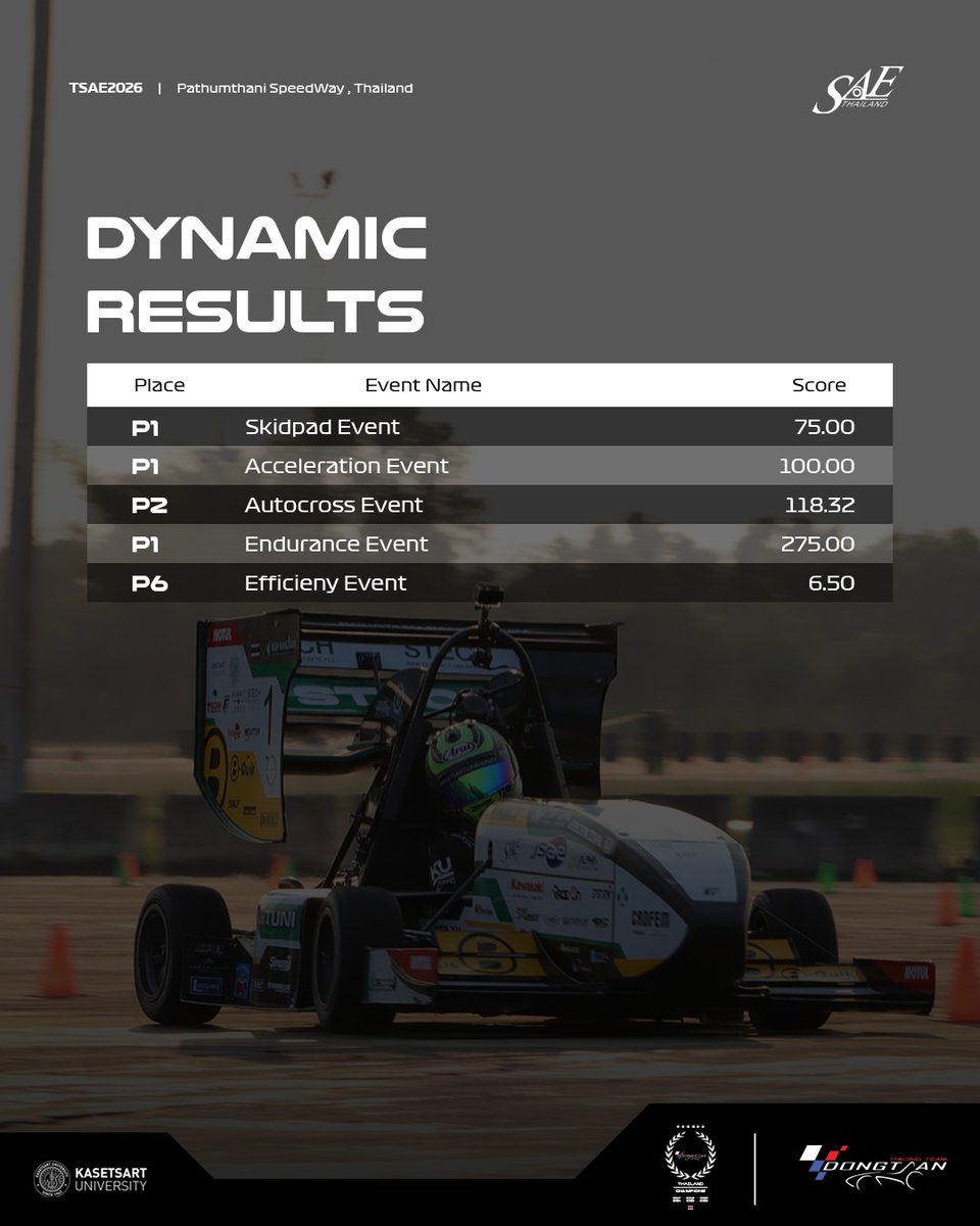 dongtaanracing's tweet photo. TSAE Auto Challenge 2026 Results 🇹🇭

🏆 Overall ICV  1st 
🏅 Total Score: 864.82 pts
🏆 Cost Event  1st
🏆 Business Event  1st
🏆 Design Event  1st
🏆 Skid Pad  1st
🏆 Endurance  1st
🏆 Overall Static Events  1st
🏆 Overall Dynamic Events 1st
🥈 Autocross  2nd https://t.co/ElX2vRvbb9