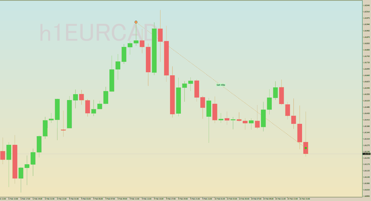 GoldenSpiritFx's tweet photo. 🇪🇺🇨🇦
EUR/CAD
ユーロ/カナダドル

トレード結果(Trading Outcomes)
😆+69pips

(๑´ڡ`๑) https://t.co/k4QDZK8Gmo