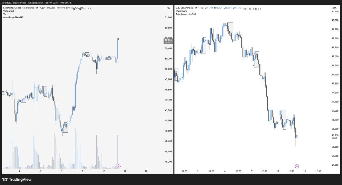 infinitus33_'s tweet photo. 🚨 INVERTED CORRELATION, ΣΗΜΑ ΚΙΝ��ΥΝΟΥ!

Παρατηρήστε την αντίστροφη συσχέτιση του δολαρίου με τον US30.

Όταν τυπώνεται USD, το liquidity δεν μένει στο σύστημα.

Κατευθύνεται άμεσα στα US assets για να απορροφήσει το selling και να προσφέρει exit liquidity σε όσους βγαίνουν.

👇 https://t.co/0G7HVWvPeI
