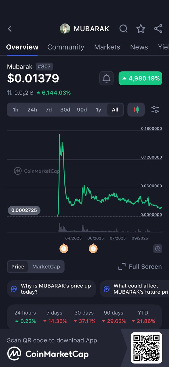 _Only1davidayo_'s tweet photo. FIRST COIN TO KEEP AN EYE ON IN 2026 ⬇️

Cryptocurrency: MUBARAK

A GOOD THREAD 🧵

Last time, I gave you guys MicroStrategy at the $100 region, which was the extreme bottom, and now it’s over 20% in profit for most people in less than a week. I will continue to hold it until $BTC hits $84k and fills the CME gap.

Today, I present to you $Mubarak. I know there’s no alt season coming anytime soon and everything is negative, and yeah, that’s why I have never dropped any coin here or recommended one to my audience simply because I believe there won’t be an alt season again, as there are so many coins in circulation and every day a new token is minted.

My reason for Mubarak is simple: 

Ramadan is coming, which is most likely to start on the 16th of February and will last for about 30 days, I think. Then the next day becomes Eid al-Fitr, which means Festival of Breaking the Fast.

During this period, from fasting to celebration, there’s always a pump in Muslim-related tokens. In short, MUBARAK dominates as the flagship Muslim-named meme coin on BNB Chain right now due to its hype, listings, and cultural timing.

 This is the largest Muslim-related meme coin on the BNB Chain, sitting at just $14M right now! Last year, around March, it was sitting at around $120M, and the crypto dump took it down to $14M. This is why this is a very good opportunity, as 0.5X, 2X, or 3X might be quite easily achieved here.

Secondly, last March, CZ Binance tweeted “Mubarak” 🌜 and on March 16, 2025, on-chain data (I use Lookonchain) showed his wallet buying $600 worth (1 BNB) of $MUBARAK tokens via PancakeSwap. He followed up with a Binance Square post about “doing some testing this weekend,” widely interpreted as related to the purchase.

Now the price sits at $0.013842, which is a very fair price and just 18% from its bottom. After the Muslim celebration is over, I will come back to this tweet!

NFA ❤️
