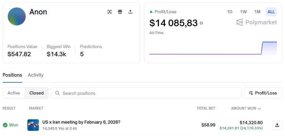 I somehow missed the wildest trade on Polymarket’s US X Iran meeting market – 241x on a single prediction.

> He aped in with just $59, buying 14,349 shares at 0.4¢.
> Cashed out with a $14,261.81 net profit 

That’s 24,176.33%, or a 241x moonshot on one trade.

Account:
