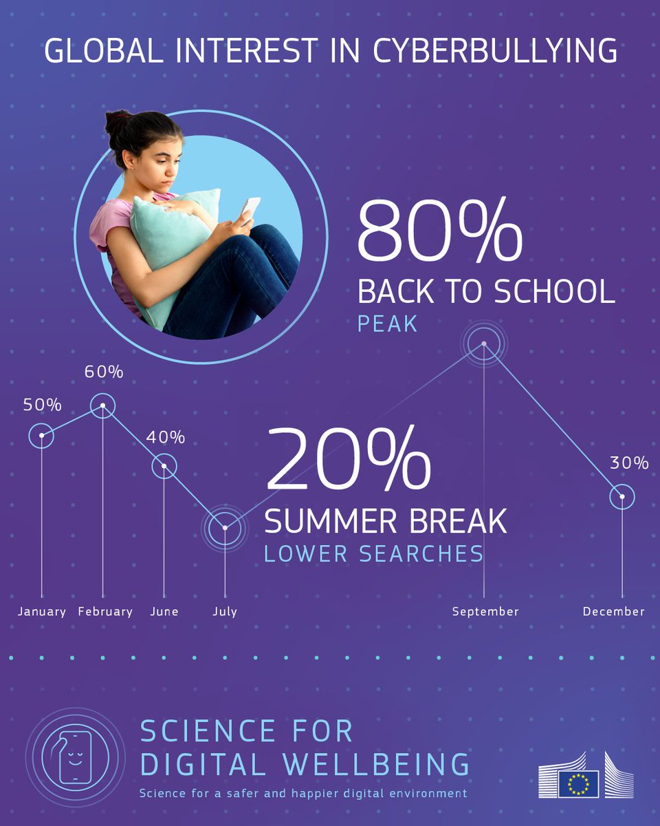 EU_JRC's tweet image. Scientific evidence for policy change!

Our research has supported the @EU_Commission  Action Plan against Cyberbullying, by providing independent advice based on a review of scientific literature, policies and national laws.

Find out more at: link.europa.eu/63FPBq