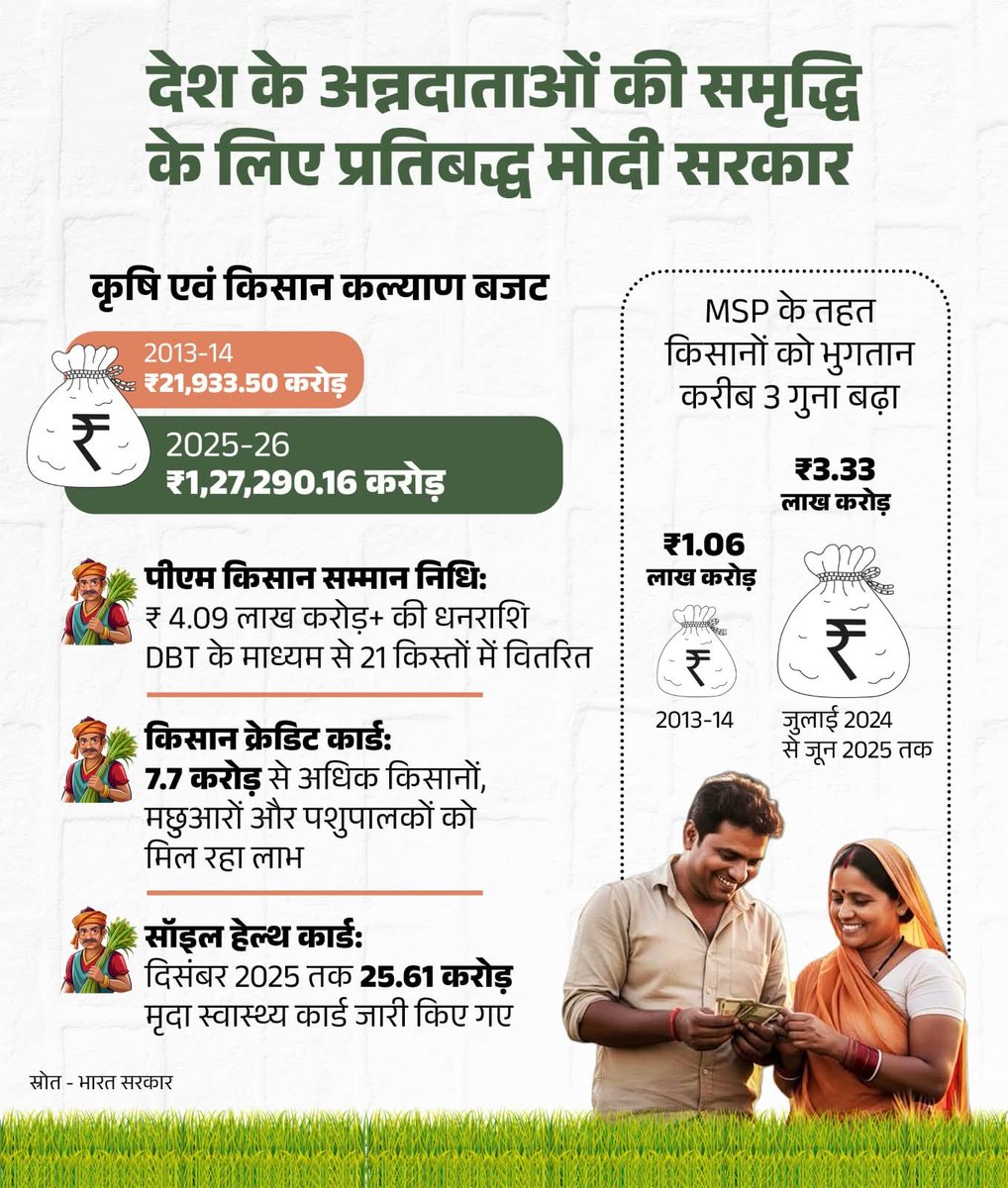 अन्नदाता की समृद्धि, आत्मनिर्भर भारत की शक्ति! 🌾🇮🇳

मोदी सरकार के संकल्प से किसानों का भविष्य हो रहा है मजबूत।

कृषि बजट में ऐतिहासिक बढ़ोतरी, MSP के तहत रिकॉर्ड भुगतान, पीएम -किसान से सीधा लाभ, किसान क्रेडिट कार्ड और स्वास्थ्य सुरक्षा तक हर कदम किसान के सम्मान, सशक्तिकरण और