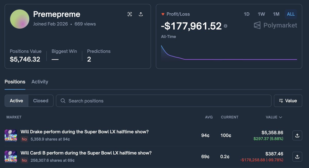 MorningBrew's tweet image. &amp;gt; be Preme
&amp;gt; Rapper and friends with Drake
&amp;gt; likely have insider info about Super Bowl
&amp;gt; put $185k on Cardi B and Drake NOT performing
&amp;gt; Cardi B dances on stage
&amp;gt; misread Polymarket's definition of "performing"
&amp;gt; lose $178k
&amp;gt; insider trades and still can't win
&amp;gt; don't be Preme