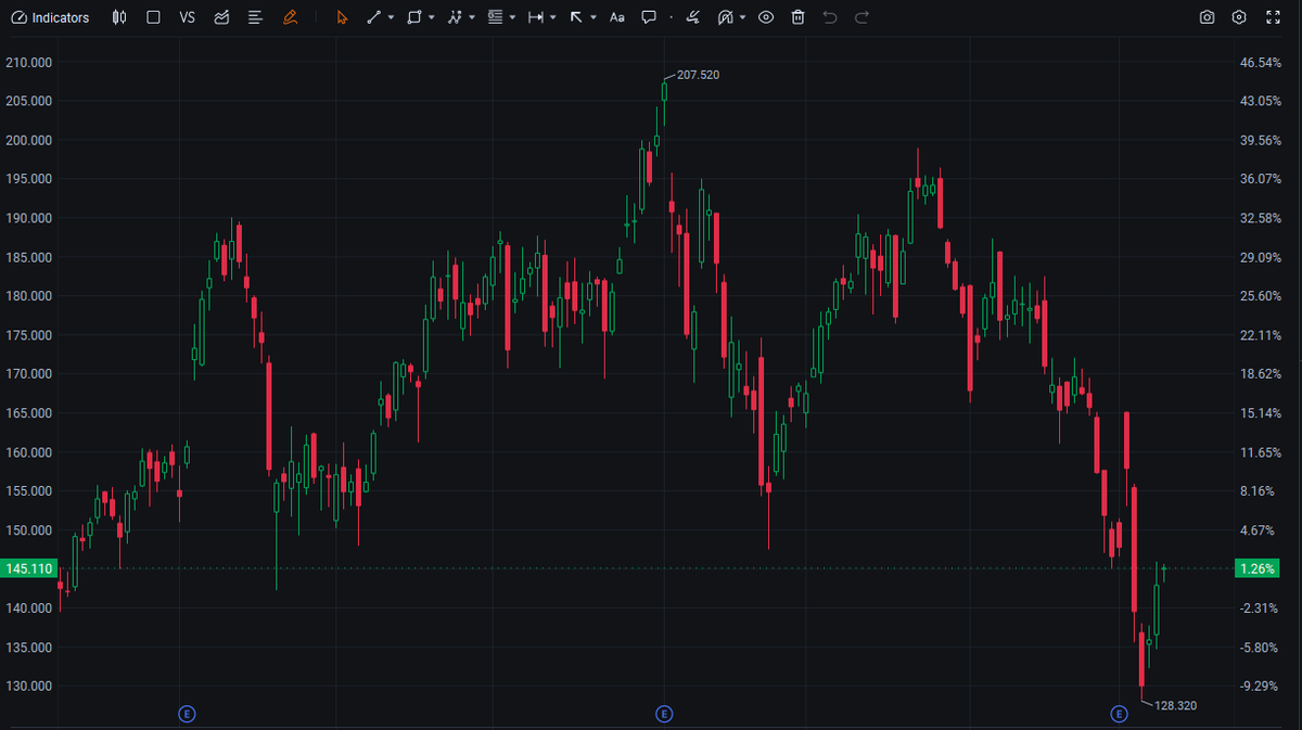 ShephedMima's tweet photo. 🚨 $PLTR +1.61% NOW UP 2.300 🚨
Government tech play gains on solid sector sentiment, $146 resistance in focus.
#PLTR #GrowthStock #USStocks https://t.co/wpkmaAghFr