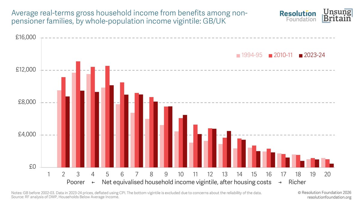 resfoundation's tweet photo. There have been various changes – or, more bluntly, cuts – to a host of benefit rates during the years after 2010 ⤵️ https://t.co/jLGmJMTQag