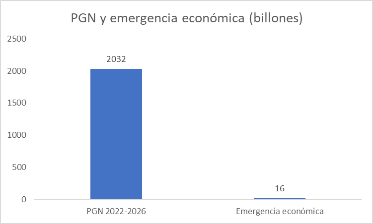 mfcruzv's tweet image. Miren la gráfica:

A la izquierda esta el Presupuesto de la Nación durante gobierno Petro a precios constantes 2025: $2032 billones. A la derecha, el monto  esperado por emergencia económica: $16 billones. Es decir, apenas un 0.8% del total de recursos. 

Excusas, solo excusas.