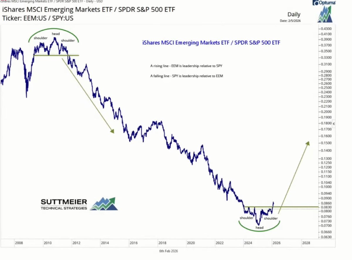 Emerging markets putting in a 16 years bottom ? $EEM