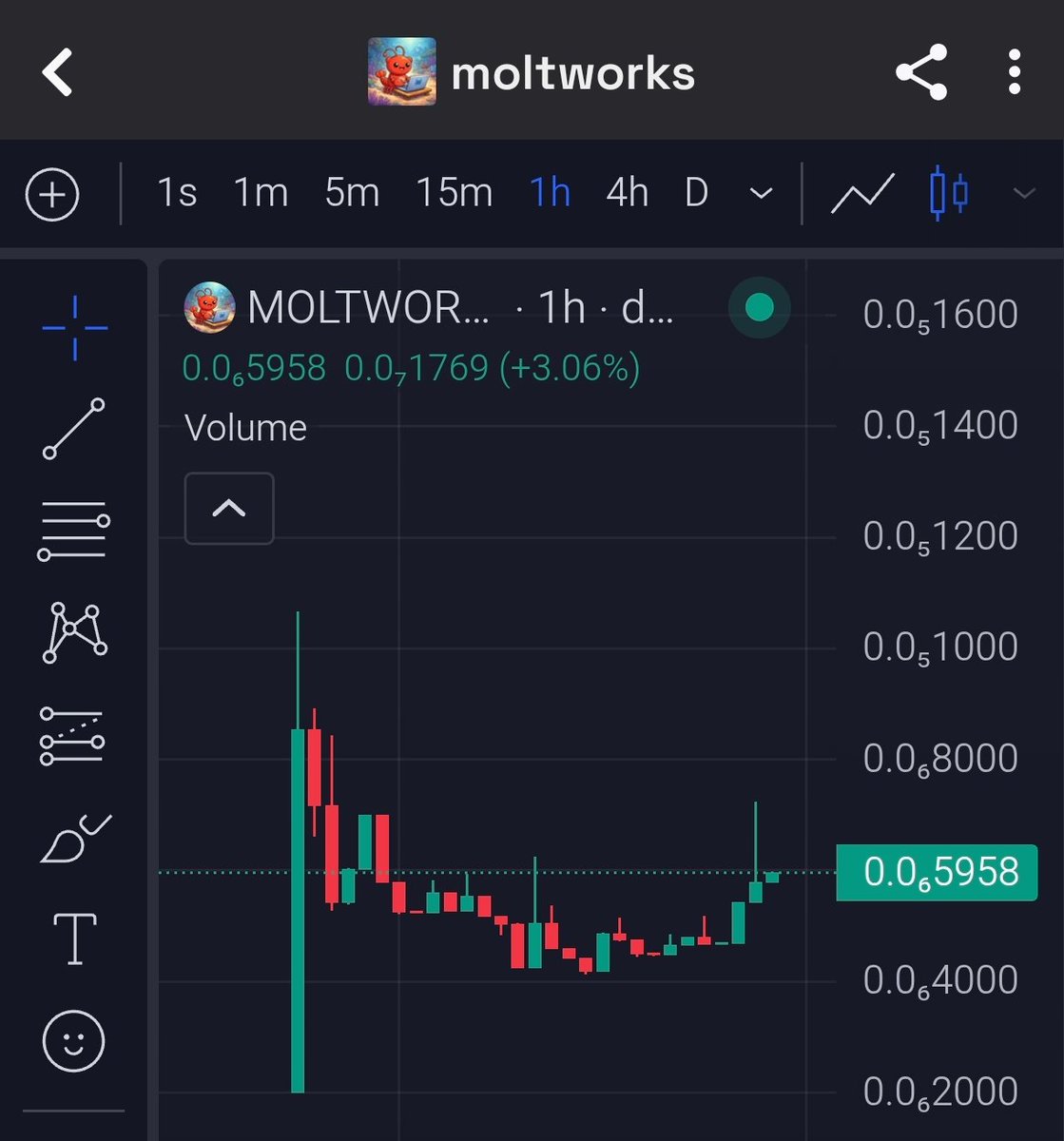 moltworksdev's tweet image. Slow build, real activity.

$moltworks is finding its range as liquidity and discovery settle.

No rush. We ship. @Clawnch_Bot 🦞🦞