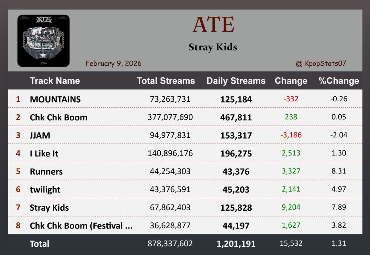K-pop Stats tweet media