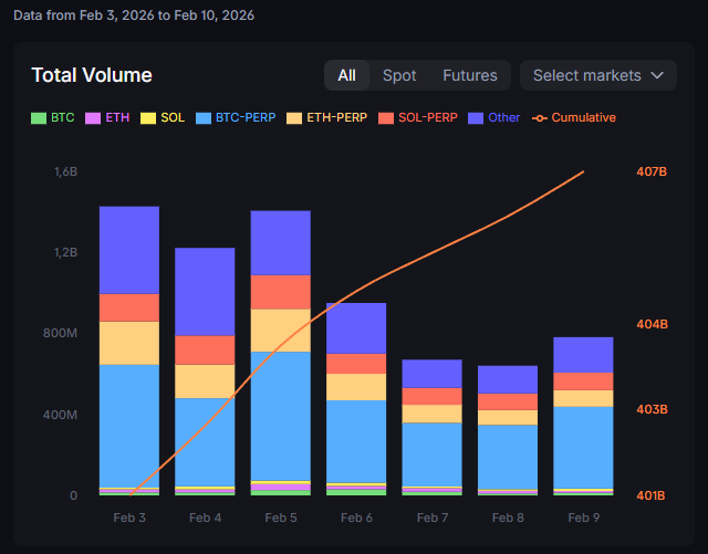 This will probably be the best week to farm points on <a href="/Backpack/">Backpack 🎒</a>.

Two days with volume below $700M.

By my calculations, cost per point could drop below $0.20.

Take advantage and push some volume  =)