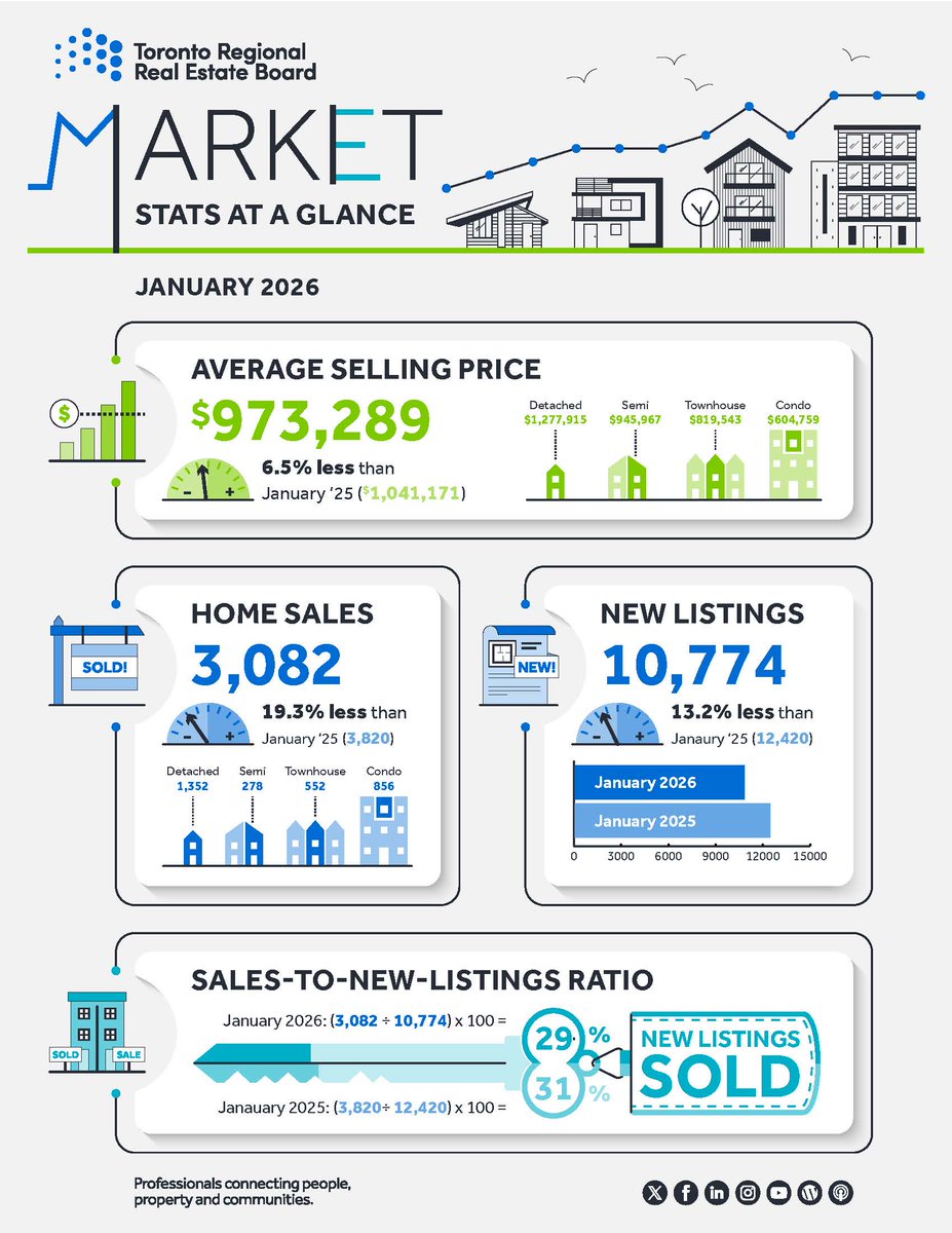 N_Sarwar's tweet photo. January 2026 Real Estate Market Update: Key Trends for Buyers &amp; Sellers - https://t.co/ag3LG8VtrB https://t.co/B94p9ZcxDM