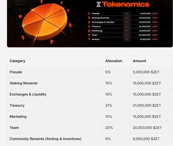 BenjaaYa's tweet photo. 🚨 Quick look at $ZET tokenomics:

9% goes straight to the community airdrop → that's 9 million $ZET up for grabs

5% for the presale → 5 million $ZET

15% allocated to staking rewards → 15 million $ZET

Only a few days left before the campaign wraps up, so don't sleep on it! https://t.co/NRTI6WnLcF