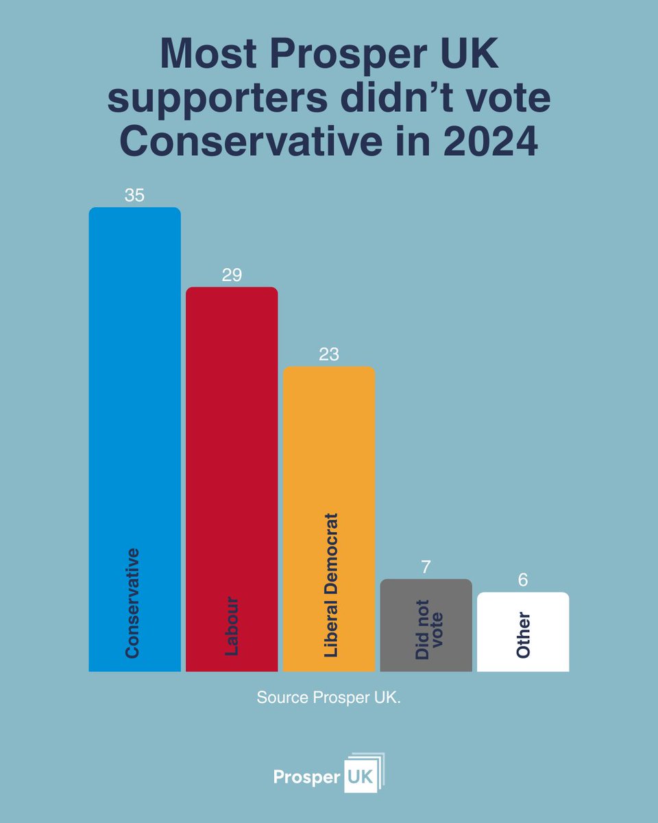 I’ve long believed there’s a gap in UK politics for a practical, optimistic centre right that’s serious about growth and opportunity.

The early response to <a href="/Prosper_UK_/">Prosper UK</a> is encouraging: 17,000 supporters in two weeks, most of whom are not Conservative members.