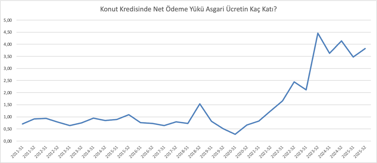 finans_okur's tweet photo. 🏠 Neden Ev Almak Artık "Hayal" Bile Değil? İşte Barınma Krizinin Matematiksel İspatı

"Eskiden bir memur maaşıyla ev alınırdı" sözü artık nostaljik bir masal gibi geliyor. Peki, bu durum sadece bir algı mı yoksa matematik bize başka bir şey mi söylüyor?

Ben bu sorunun peşine düştüm ve son 15 yılın verilerini tek tek masaya yatırdım. Bugünkü değeri 4 Milyon TL olan standart bir evi baz aldım ve Konut Fiyat Endeksi'ni kullanarak bu evin geçmişte kaç para olduğunu, asgari ücretle nasıl alınabildiğini hesapladım. Ortaya çıkan tablo, beni çok şaşırttı. Şimdi size adım adım anlatacağım.

🔍 Nasıl Bir Hesaplama Yaptım?
Geriye Dönük Takip: Bugün 4 milyon TL olan bir evin fiyatını, Merkez Bankası'nın fiyat endeksiyle geçmişe götürdüm. Yani 2011'deki o "aynı" evin değerini buldum.

Kredi Şartları: Her dönem için %20 peşinat verdiğimizi ve kalan %80'i 10 yıllık konut kredisiyle çektiğimizi varsaydım. Her bir dönem için Merkez Bankası'ndan konut kredi faiz oranlarını aldım.

Net Yük Hesabı: Ev aldığınızda kira ödemezsiniz ya da kira alırsınız. Ben de aylık kredi taksitinden, o günkü tahmini kirayı düştüm (200 çarpanı kullandım). Cebimizden çıkan "ekstra" parayı buldum.

Asgari Ücret Oranı: İşte can alıcı nokta burası: Bu cebimizden çıkan ekstra para, o günkü asgari ücretin kaç katıydı?

📉 2011-2021: "Dişimizi Sıksak Alıyorduk" Dönemi
Analizime göre 2011 yılında, bugün 4 milyon olan o evi almak için cebimizden çıkan net miktar, bir asgari ücretin sadece 0,71 katıydı. Yani bir evde iki kişi çalışıyorsa, birinin maaşıyla evin tüm kredisi rahatça ödeniyor, üstüne para kalıyordu. 2021'e kadar bu oran anlık dalgalanmalar olsa da neredeyse hep 1 asgari ücretin altında seyretti. Ev almak zordu ama imkansız değildi.

🌟 2020: "Kaçan Tren" (Tarihi Dip)
Grafiğimdeki en ilginç nokta 2020'nin ilk yarısı. Pandemiyle birlikte gelen düşük faizli kredi kampanyaları döneminde bu oran tam 0,28'e kadar düştü.

Not: Ben hesaplamalarımda tüm yılları eşit karşılaştırmak için 10 yıl vade baz aldım. Ancak o dönem gerçekte 15 yıl vade ve 1 yıl ödemesiz seçenekler vardı. Yani o gün ev alanlar, neredeyse "bedavaya" ev sahibi oldular.

🚀 2022'den Sonra Makas Koptu: Matematik Pes Etti
2022 yılıyla birlikte grafik dikey bir tırmanışa geçiyor. Konut fiyatları uçarken, kredi faizleri de kontrolden çıktı. Bakalım "Net Ödeme Yükü" asgari ücretin kaç katına çıkmış:

2021 Sonu: 1,24 Kat

2022 Sonu: 2,44 Kat

2023 Sonu (Zirve): 4,46 Kat!

Bu ne demek biliyor musunuz? 2023 sonunda bir ev aldığınızda, kiranızı düşseniz bile cebinizden çıkan ekstra kredi taksiti 4,5 asgari ücrete bedeldi. Bir asgari ücretlinin değil ev almas��, bu taksitin yanından geçmesi bile matematiksel olarak imkansız hale geldi.

📊 Güncel Durum: 2025 ve 2026 Projeksiyonu

2025'in ikinci yarısında net ödeme yükü: 3,82 Kat

2026 yılında konut kredi faizlerinin inmesiyle bu oran biraz daha azalacak olsa da konut fiyat artışlarını yakından izlememiz gerekiyor.

Sonuç Olarak:
Benim yaptığım bu çalışma şunu gösteriyor: Eskiden ev sahibi olmak için "biraz tasarruf" yetiyordu. Bugün ise kredi taksitini (kirayı düştükten sonra bile) ödeyebilmek için asgari ücretin 3-4 katı kadar bir "ekstra" gelire ihtiyaç var.

Siz 2021 dönemi öncesinde ev alabilmiş miydiniz? Yöntemle alakalı sorularınız varsa yanıtlayabilirim.