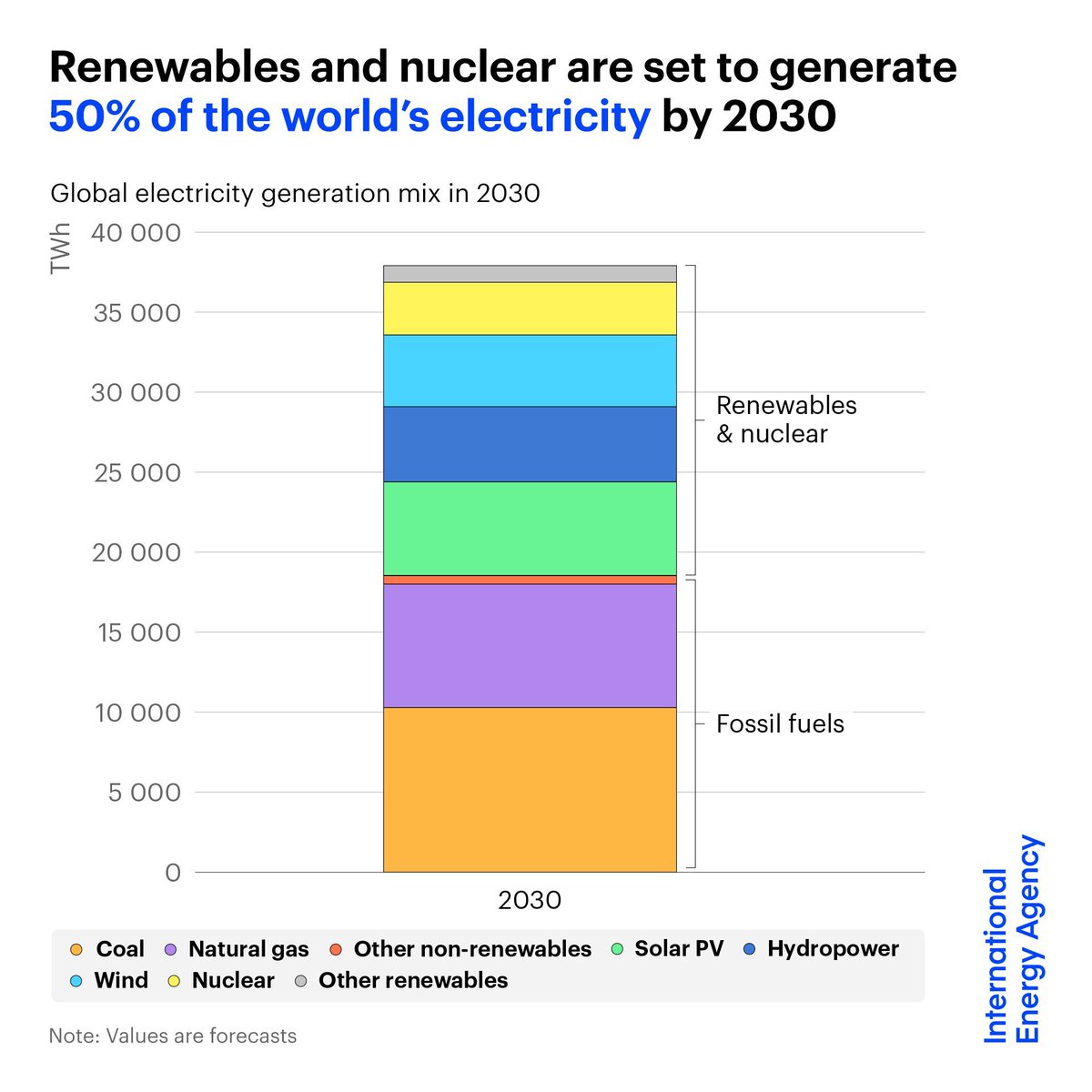 International Energy Agency tweet media