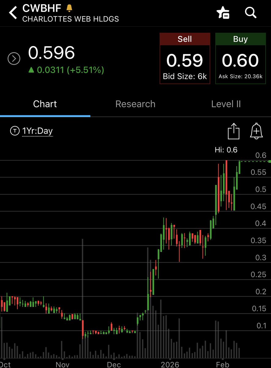 Cannabis CBD stock <a href="/charlottesweb/">Charlotte's Web</a> $CWBHF on breakout watch over $0.60! Volume and a breakout = POP