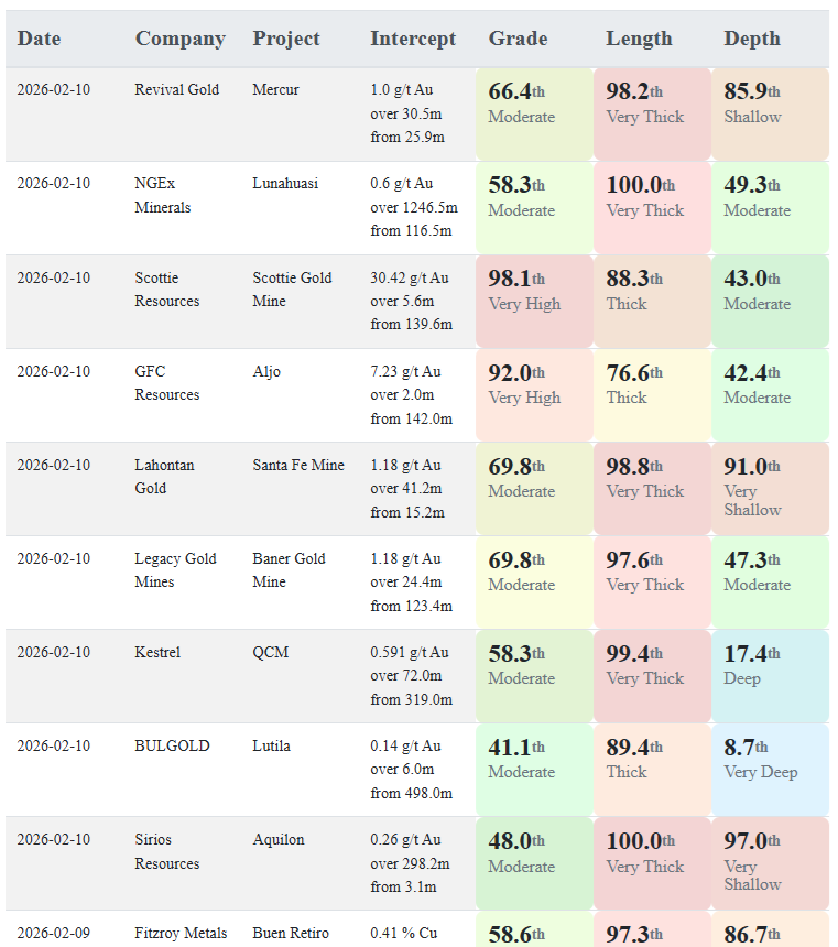 Today's gold and copper intercepts $SOI.V $ZLTO.V $KGC.V $LEGY.V $LG.V $GFG.V $SCOT.V $NGEX.TO $RVG.V
More here: aaronmcm.com/irc
