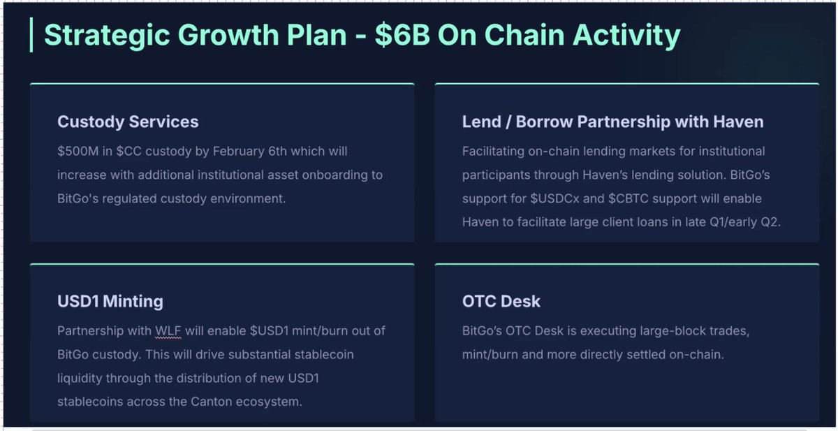 ❤️‍🔥BitGo is adding support for CBTC. Users will be able to borrow USDCx against CBTC on canton-lending.havendp.com