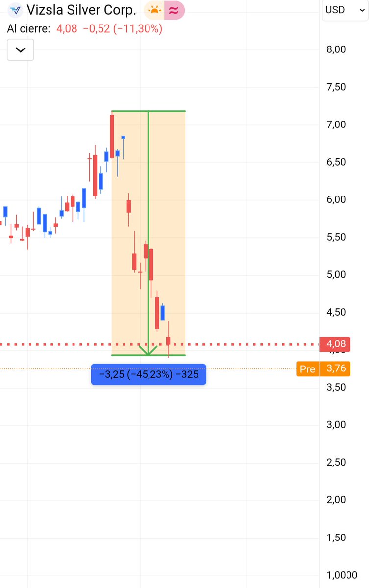 robertoali15731's tweet image. Vizsla Silver (VZLA) la empresa ha caído más de 43% esto significa que se han evaporado $1B (mil millones de dólares)
Desde 52-week high ~$7.19: -43% → Por acción: ~$3.11 destruidos (de $7.19 a $4.08).
Catalizador: tragedia en Panuco (Concordia, MX)  #VZLA #Silver #MiningMexico