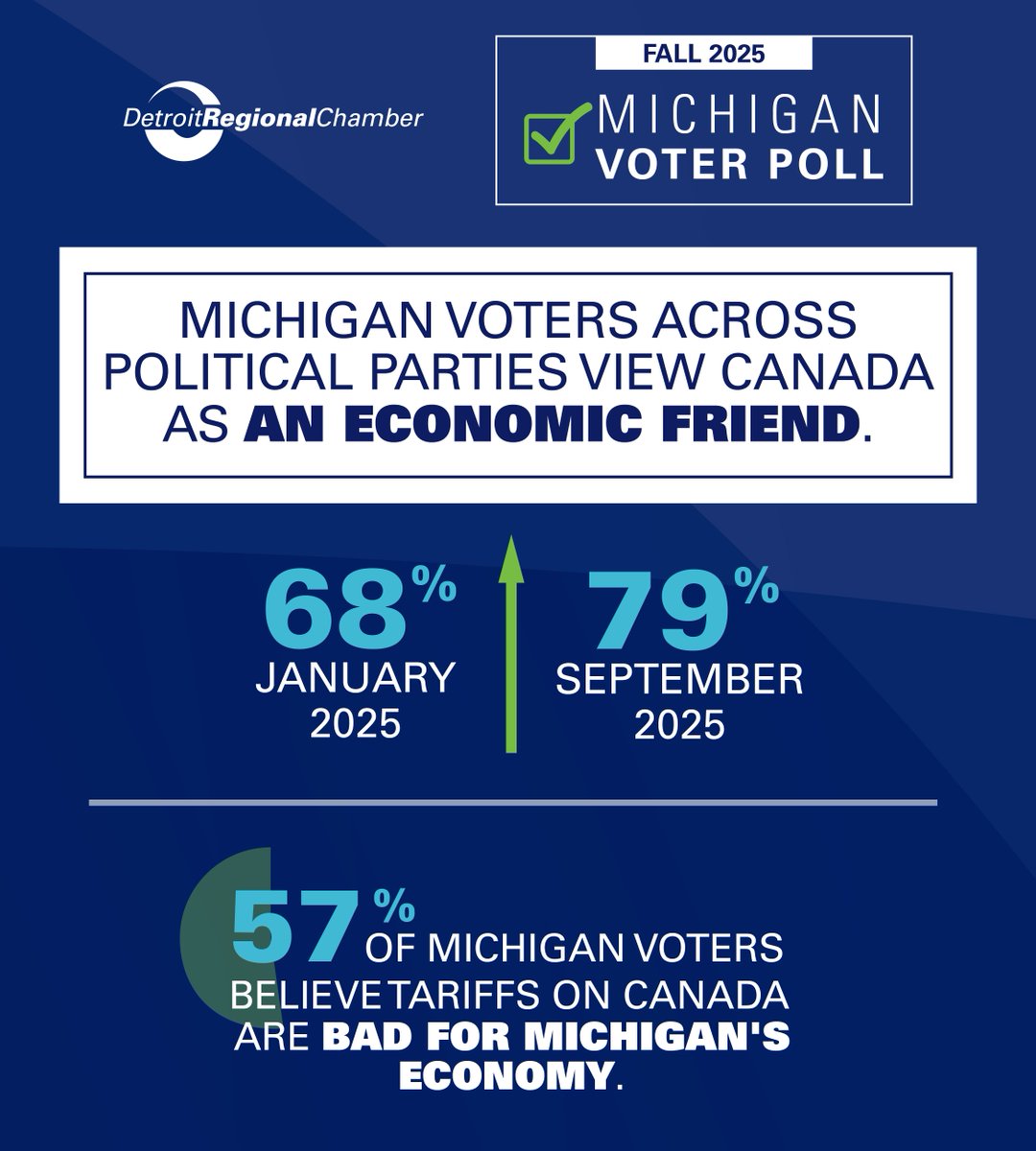 DetroitChamber's tweet photo. Michigan voters across party lines recognize the importance of the U.S.-Canadian economic relationship for our state and nation. As the national spotlight turns to the Gordie Howe International Bridge, get the Chamber's insights on our friend and neighbor, Canada, in the latest issue of the Detroiter: https://t.co/dGgDbj8kNu