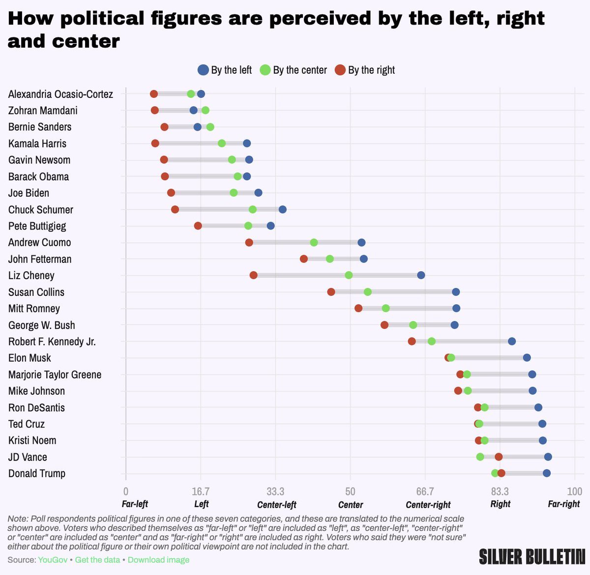 The right incorrectly thinking Kamala's as far left as AOC/Zohran/Bernie proves what we've said all along - running to the right doesn't win the GOP over, it only loses everyone else.

They're gonna call you a communist regardless, so you might as well actually support M4A, etc.!