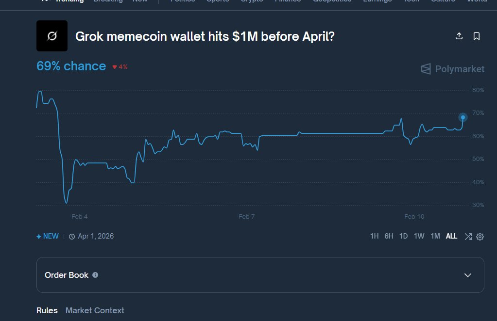 soodo0's tweet photo. PolyMARKET  Gave us that Grok Memecoin Willl hit 1 Million! I'm Making This Memecoin and sending Suppply to Grok wallet! So WE Can all be Millionares! 

This is Really Infinite Money Glitch! https://t.co/30S1NpMg8M