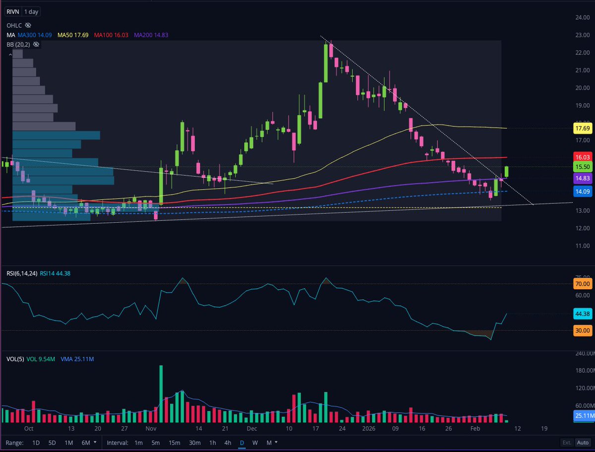 InvestKaye's tweet image. $RIVN : Break on the daily, 200 SMA swooping right underneath for support. 50 &amp;amp; 100 SMA resistance coming up. We see this price movement due to R2 videos. 

The next catalyst will be announcing the specs, prices, reservation #'s and we can anticipate the uptrend to continue.