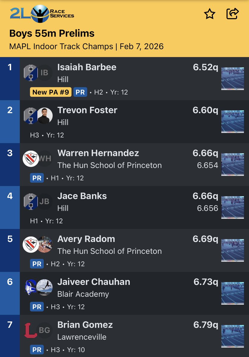 AveryRadom's tweet photo. MAPL Championships 2026
@ Lawrenceville
HUGE PR’s in the 55m
Prelims (6.69s) Finals (6.65s)
Tied 3rd.
Keep pushing.
@Red_Zone75 @chrisradom @whernandez_07 https://t.co/AuuY8AAUKj