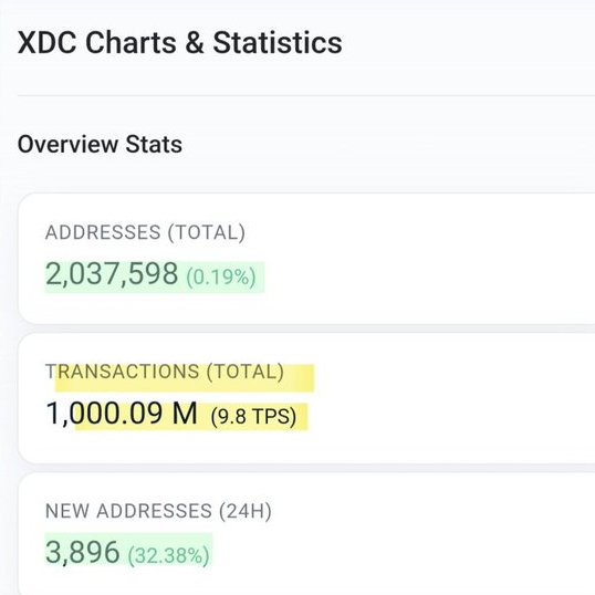 🔥 $XDC is hitting a new stride

1B+ total transactions, 2M+ wallet addresses, and growing RWA TVL show real usage — not just noise.

This is what organic network growth looks like.

#XDC #XDCNetwork #Blockchain #Web3  #RWA #TVL #Trasactions 

<a href="/XDCNetwork/">XDC Network</a>