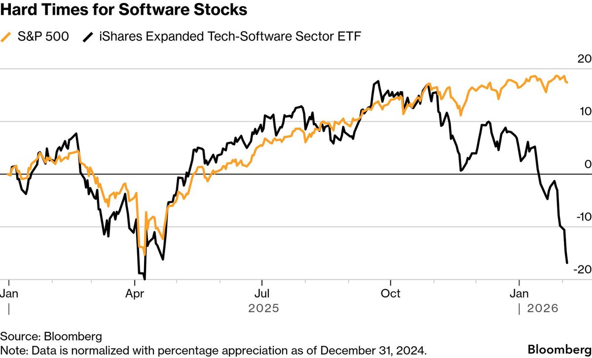 🔹El llamado FOBO (Fear Of Becoming Obsolete) causó una caída histórica en las empresas vinculadas al software. 

🔹⁠El mercado empezó a descontar el riesgo de que parte del SaaS sea reemplazado o desintermediado por AI, sin claridad aún sobre qué empresas se benefician y cuáles