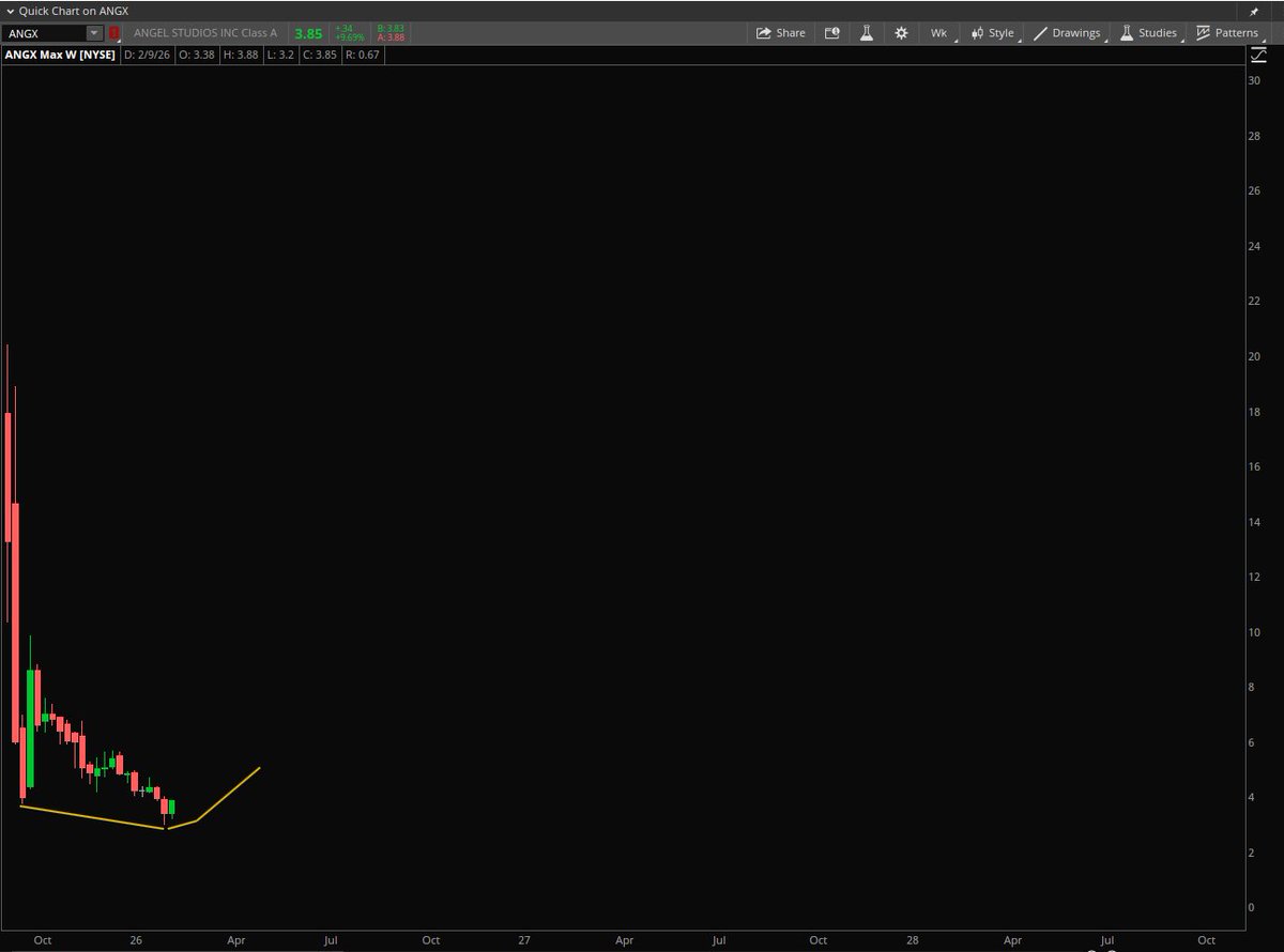 Stock Pattern Pros/Tim tweet media