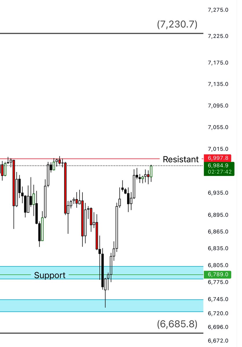 TeleTrend's tweet image. #US500 $SPX 
تحديث الشارت نحن عند المقاومة !!