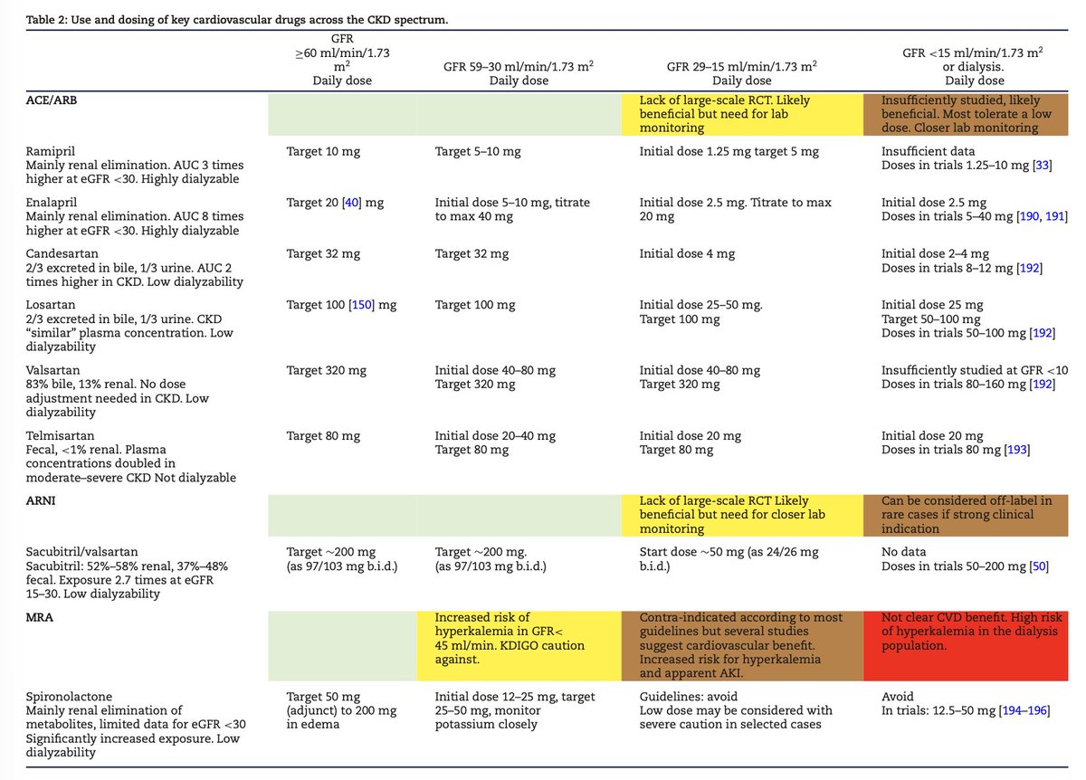 Renino20's tweet photo. ¿Qué hacer con los fármacos cardiovasculares cuando cae la TFG?
📌Continuar iRAAS TFGe<30 es seguro
📌iRAAS+ARMne+ (ISGLT2): ⬇️Riesgo de HiperK
📌Debemos aposter por dosificar más no retirar
📌Los trasplantados aún en investigación
CKJ Enero 26
https:/doi.org/10.1093/ckj/sfaf354 https://t.co/5gdK2aOkKX