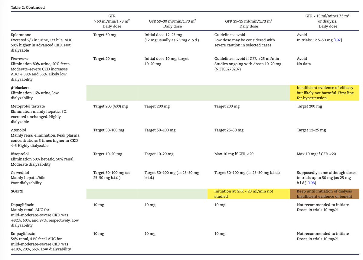 ¿Qué hacer con los fármacos cardiovasculares cuando cae la TFG?
📌Continuar iRAAS TFGe<30 es seguro
📌iRAAS+ARMne+ (ISGLT2): ⬇️Riesgo de HiperK
📌Debemos aposter por dosificar más no retirar
📌Los trasplantados aún en investigación
CKJ Enero 26
https:/doi.org/10.1093/ckj/sfaf354
