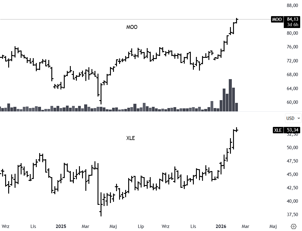seasonal_r's tweet photo. ENERGIA ciągnie za sobą AGRI

Nadal relatywnie wysokie volumeny handlu na $MOO.US ETF 

#inflationtrade #inflacja https://t.co/dZmGLL2OfT