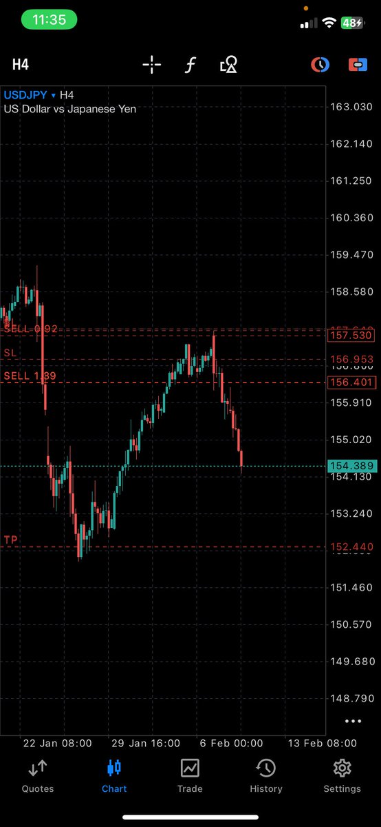 $USDJPY SELL ARE YOU IN? 👀