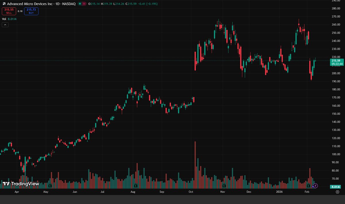 AMD、また表示バグってる？桁がおかしい🤷‍♂️ 放置してただけで増えすぎて退屈。税金高すぎて利確する気も起きないわ。デイトレ勢、お疲れ様。💤📈