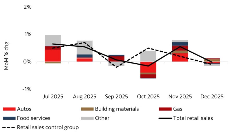 BlockPulseG's tweet image. 作为美国GDP最大驱动因素的核心零售支出在12月下降了0.1%，为过去8个月来的最弱表现。

假日月份中，服装、家具、电子产品以及汽车经销商的支出均出现下降，只有建材和体育用品等少数类别实现增长。

随着预算趋紧、必需品在支出中占比上升，低收入家庭削减支出的幅度最大。…
