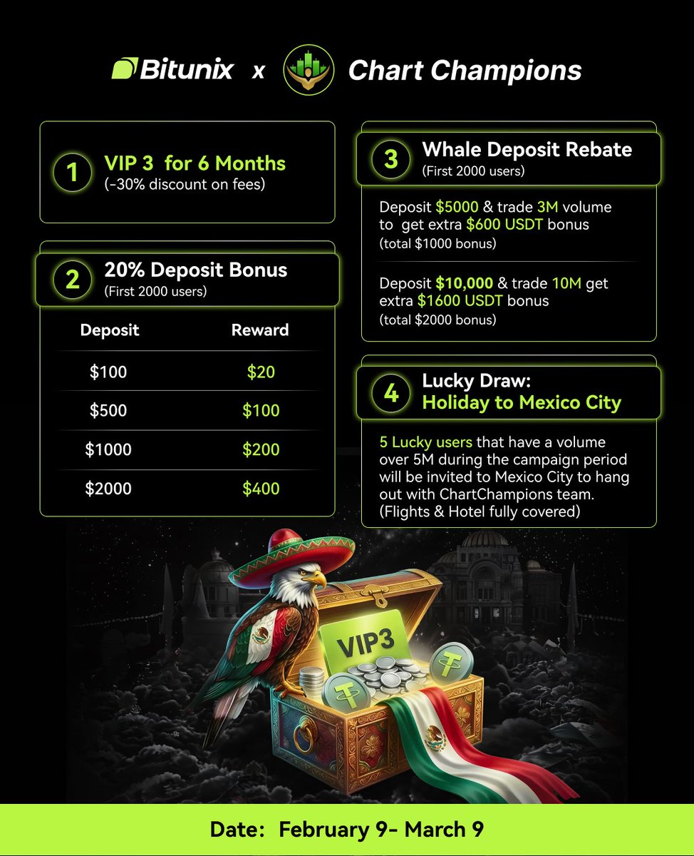 CCPool_Daniel's tweet image. Epic new partnership deal for everyone!! 

1. Bitunix is No KYC Exchange, globally available.
2. Free VIP3 for 6 months to everyone who signs up under CC 
3. Deposit bonus
4. Mexico holiday, including business class flights and hotel!

bitunix.com/register?vipCo…

See you in Mexico🎁