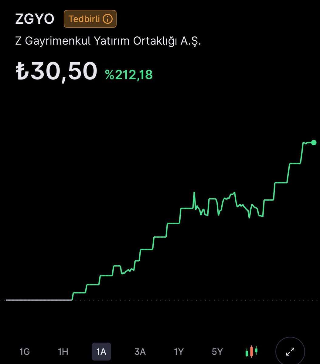 fonanalisti's tweet image. 16 Ocaktan beri işlem gören ZGYO %312 getiri sağladı. 

ZGYO hisselerinin %16'sını tutan Bulls Portföy BI5 fonu 1milyar tl'ye ulaştı.

Kurulduğundan bugüne getirisi 161% ve haftalık getirisi 17.55% oldu

#zgyo #bi5