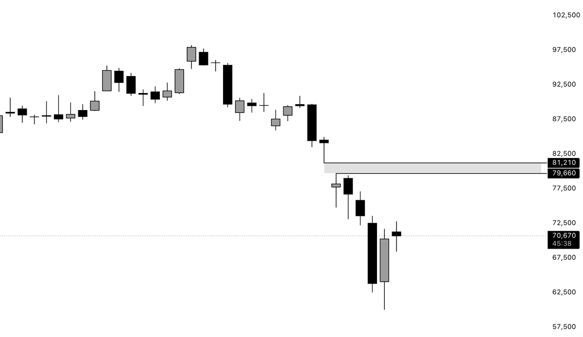 $BTC has a significant CME gap from $81.2K to $79.6K.

It's almost inevitable that this CME gap will be filled.