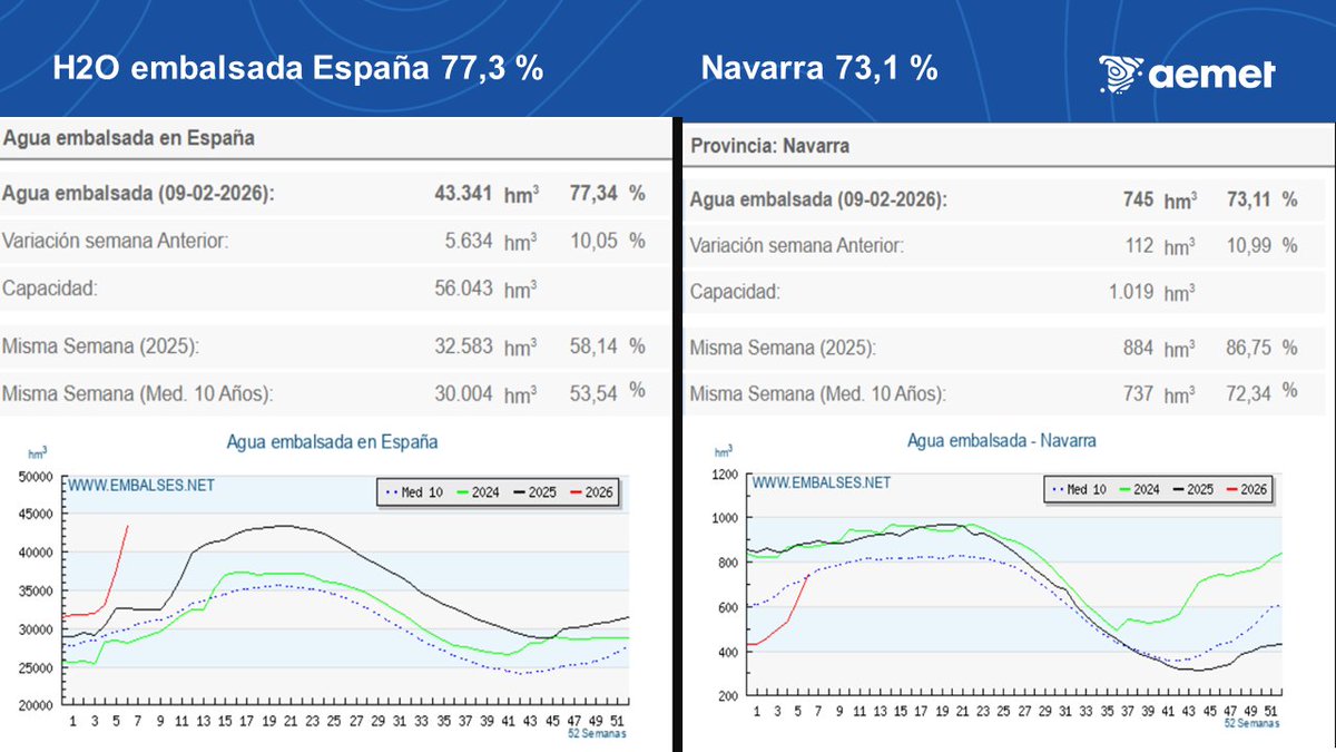 AEMET_Navarra's tweet photo. Algunos de nuestro ríos entran en prealerta. Tambien #Yesa, aunque despues de desmbalsar se ha normalizado. La pendiende de la curva de agua embalsada en Navarra (roja) es tal que ha alcanzado los valores de los 10 últimos años. Si sigue ese ritmo ascendente pronto alcanzara el agua embalsada en 2024 en estas semanas de febrero (o quiza en marzo).