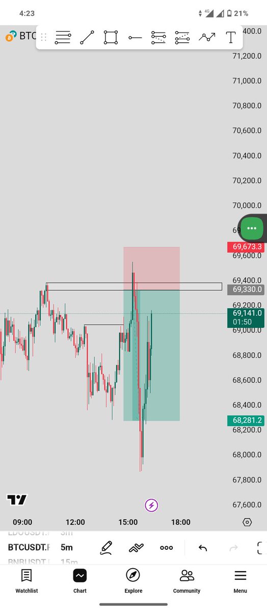 Had this $BTC setup in view, moved without hesitation ⚡. 

Gm