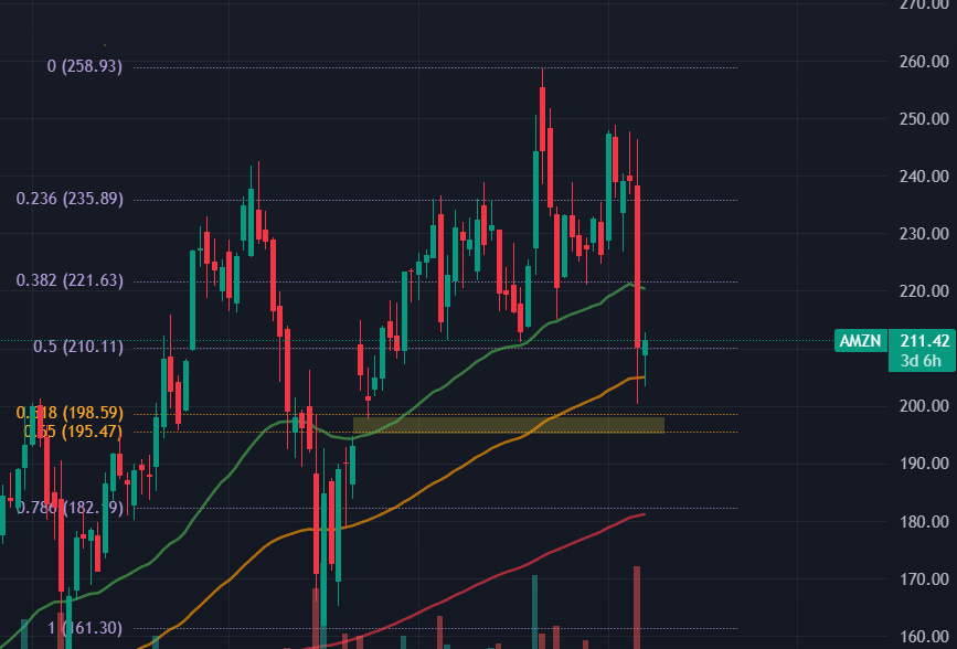 Is it just me or is there some insane coincidental golden pocket + gap confluence for $AMZN at $195-198?