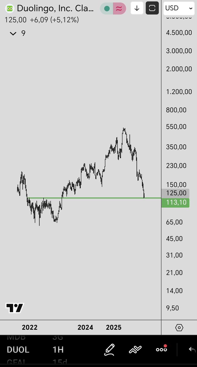 #DUOL hakkında araştırma odaklı bir paylaşım hazırladım. Eğitim teknolojileri sektöründe önde gelen bir oyuncu olan Duolingo, dil öğrenme uygulaması üzerinden küresel erişimini genişletiyor. Şirketin finansal performansı ve büyüme potansiyeli, yatırımcılar için dikkate değer