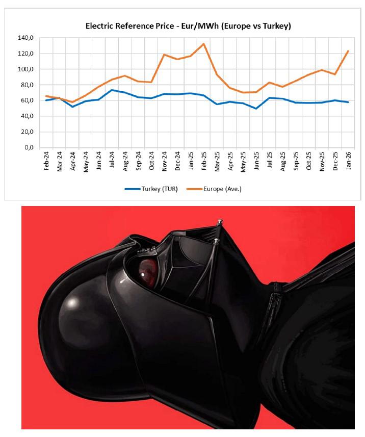 Uzun süredir Avrupa'daki elektrik birim fiyatlarını takip ediyoruz ve Türkiye ile kıyaslıyoruz. Makas açılıp duruyor, bunun anlamını sanırım buldum. 
Karanlık taraf bize karanlık günler vaadediyor.
#tehlikeninfarkındamısınız
#darkside 
#darthvader
#electricunitprice