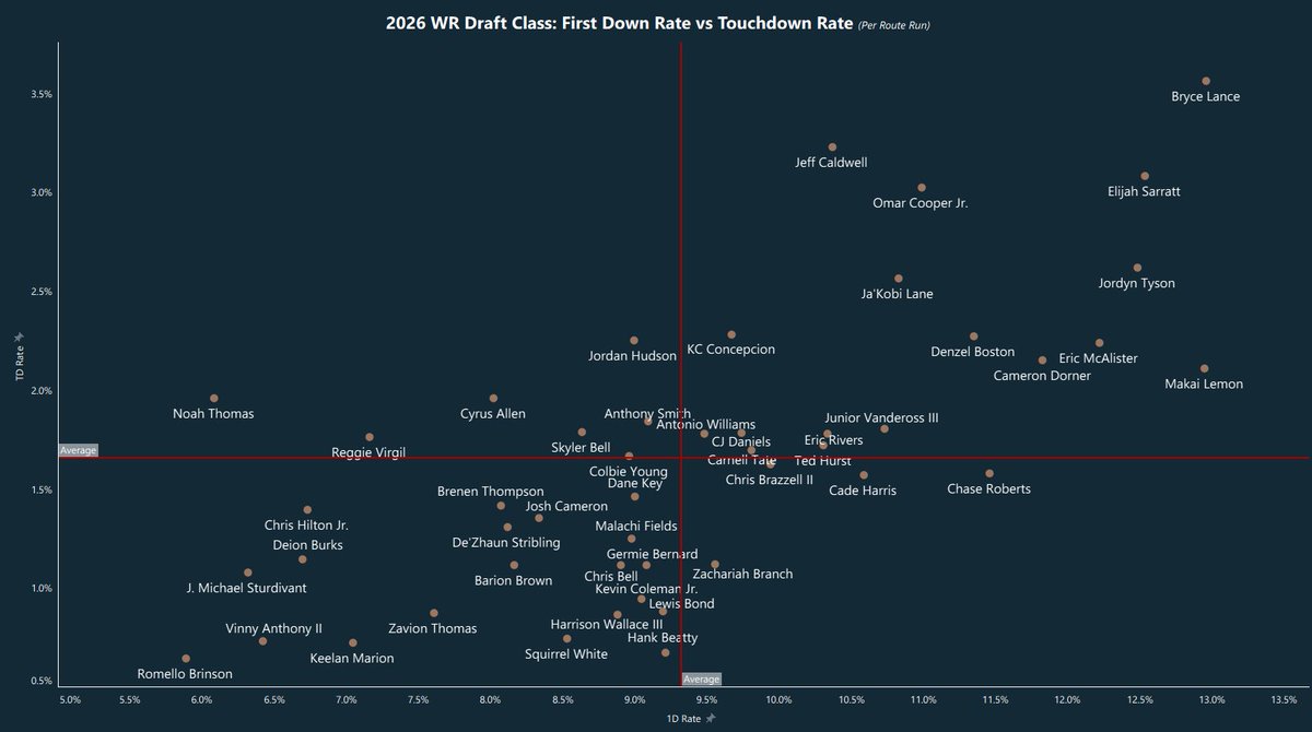 I Don’t Watch Film (Football Analytics) tweet media